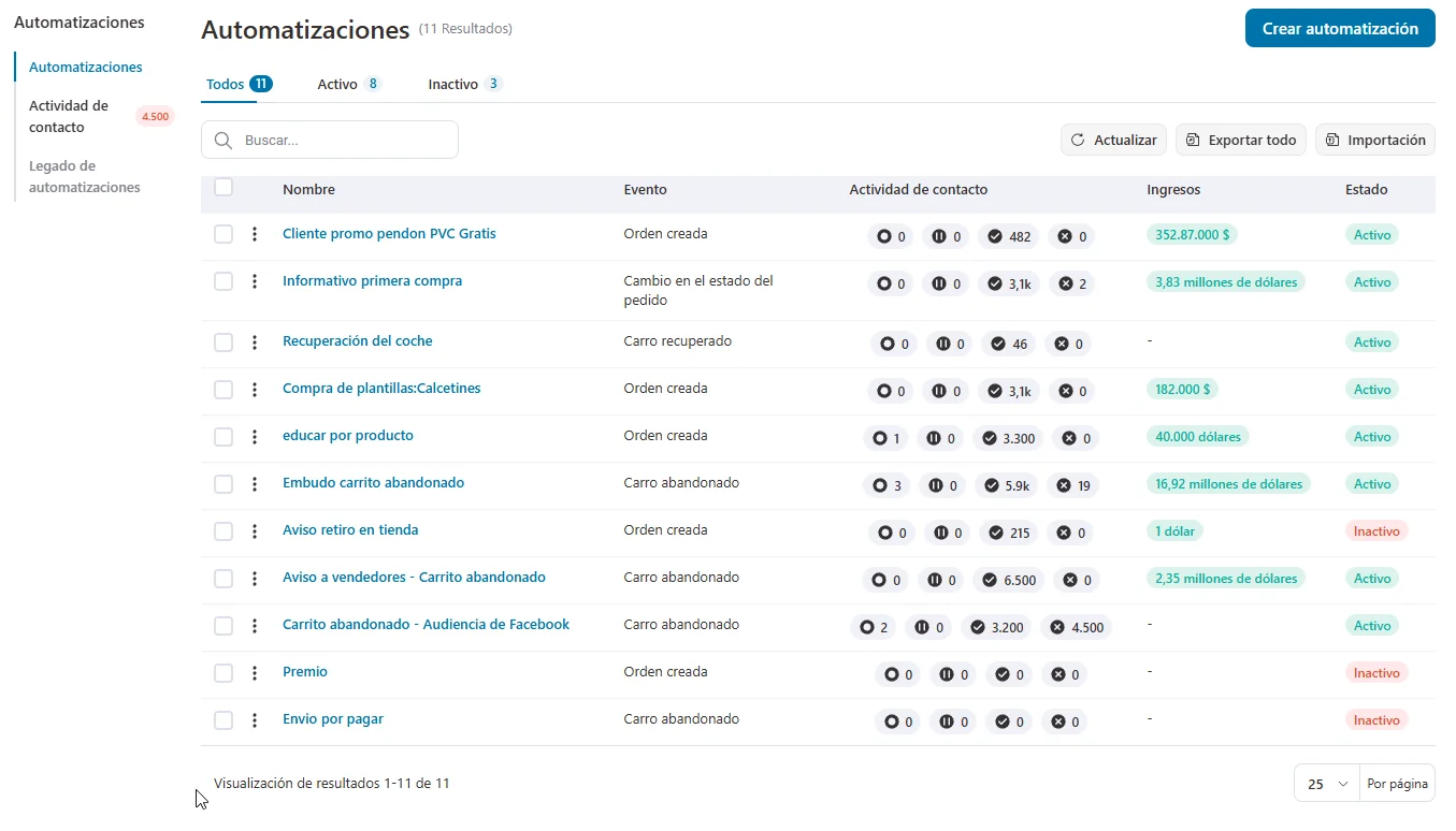 Panel de automatizaciones de email marketing: flujos activos con recordatorios y seguimientos automaticos