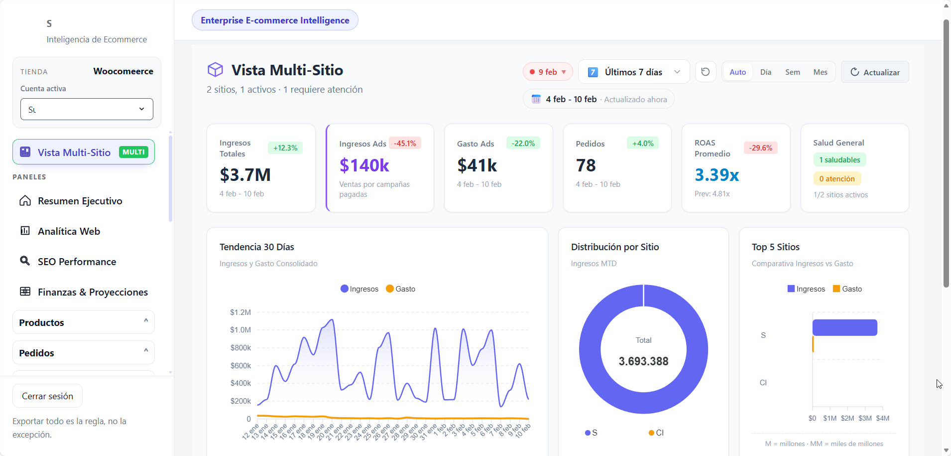 Dashboard BI SuperPyme — Vista Multi-Sitio con rendimiento comparado de todas las tiendas gestionadas