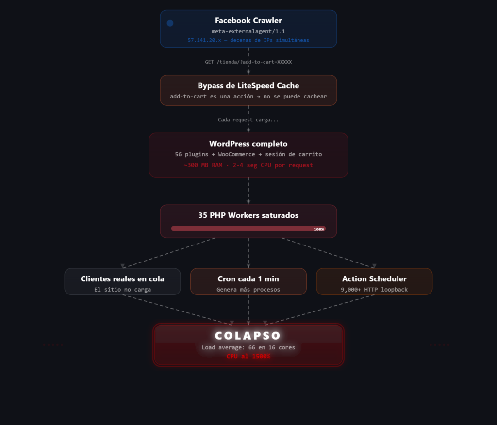 Cómo el crawler de Facebook colapsó nuestro servidor WooCommerce (y cómo lo arreglamos en 3 líneas) 3 facebook crawler woocommerce colapso