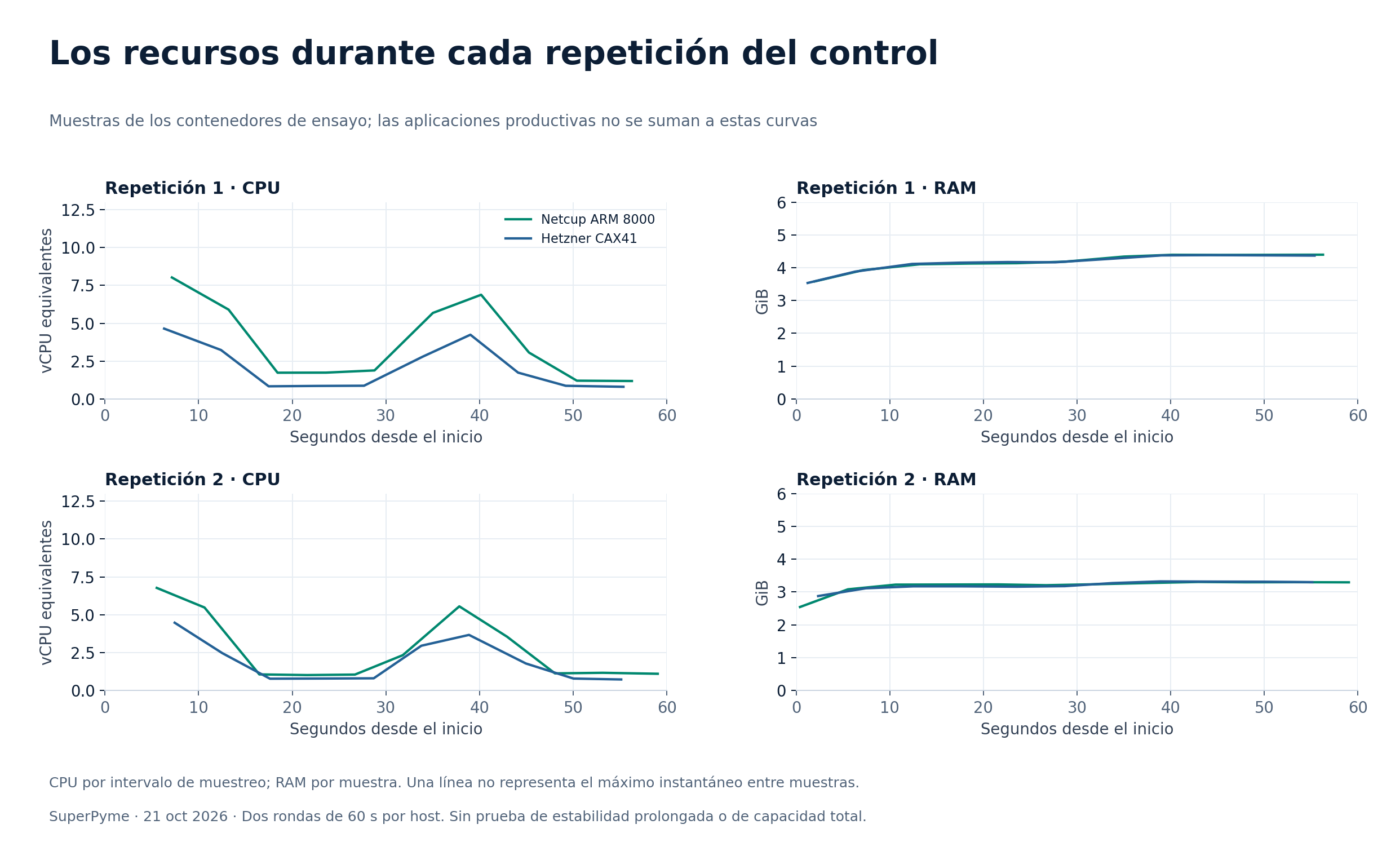 Probamos Chatwoot en Hetzner y Netcup: CPU, RAM y respuesta con 60 agentes simulados 4 Curvas de CPU por intervalo y memoria muestreada en ambas repeticiones del control, separadas por ronda.