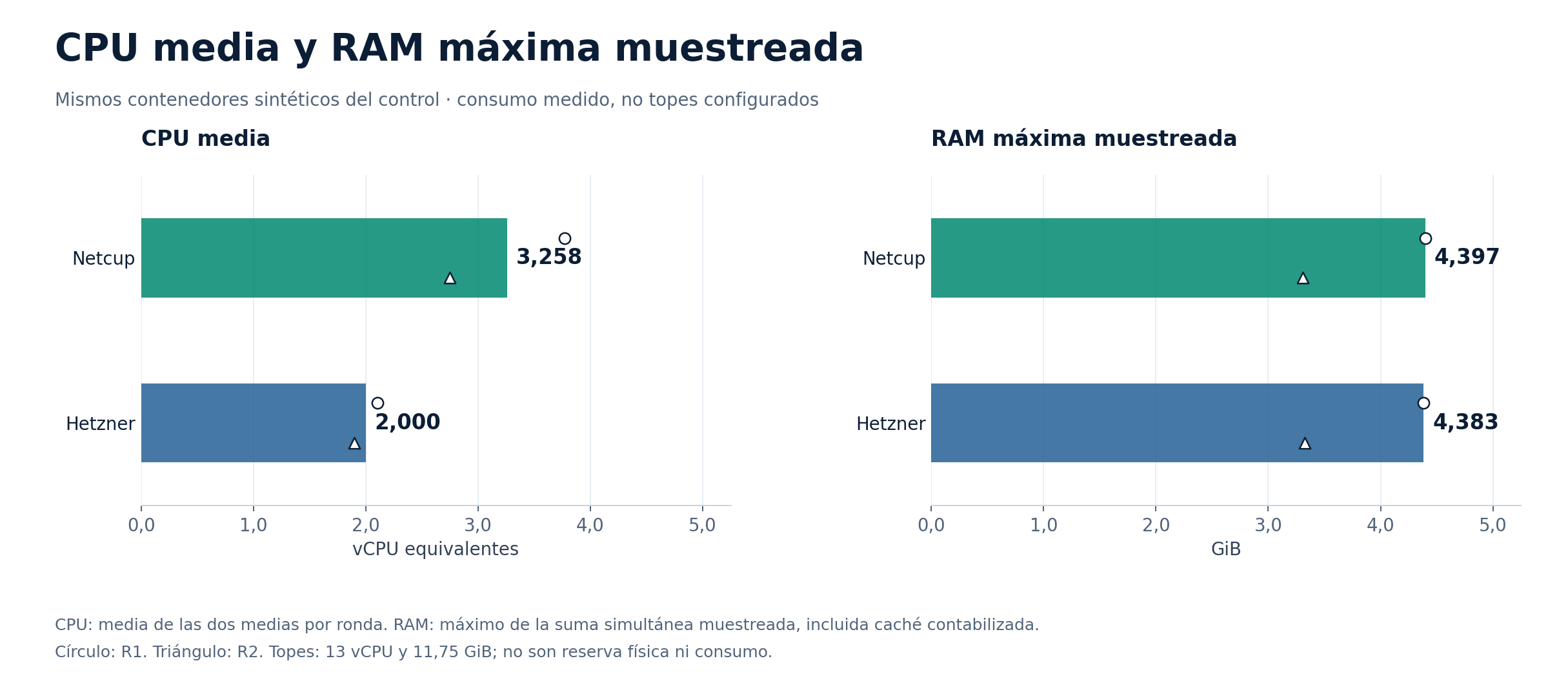 Probamos Chatwoot en Hetzner y Netcup: CPU, RAM y respuesta con 60 agentes simulados 2 CPU media 3,258 frente a 2,000 vCPU y RAM máxima muestreada 4,397 frente a 4,383 GiB, Netcup y Hetzner respectivamente.