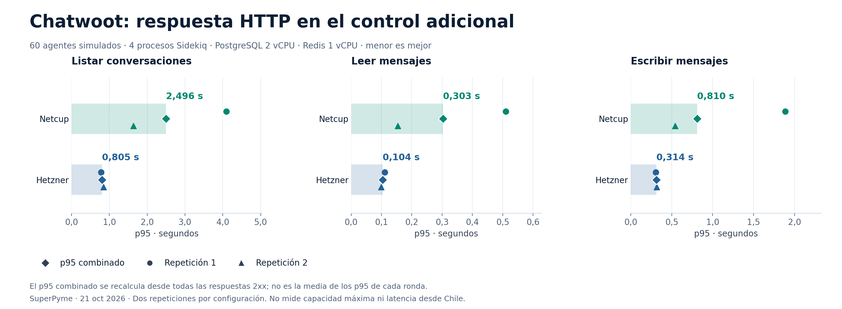 Probamos Chatwoot en Hetzner y Netcup: CPU, RAM y respuesta con 60 agentes simulados 1 p95 de listado, lectura y escritura, con los valores combinados y las dos repeticiones de ambos servidores.
