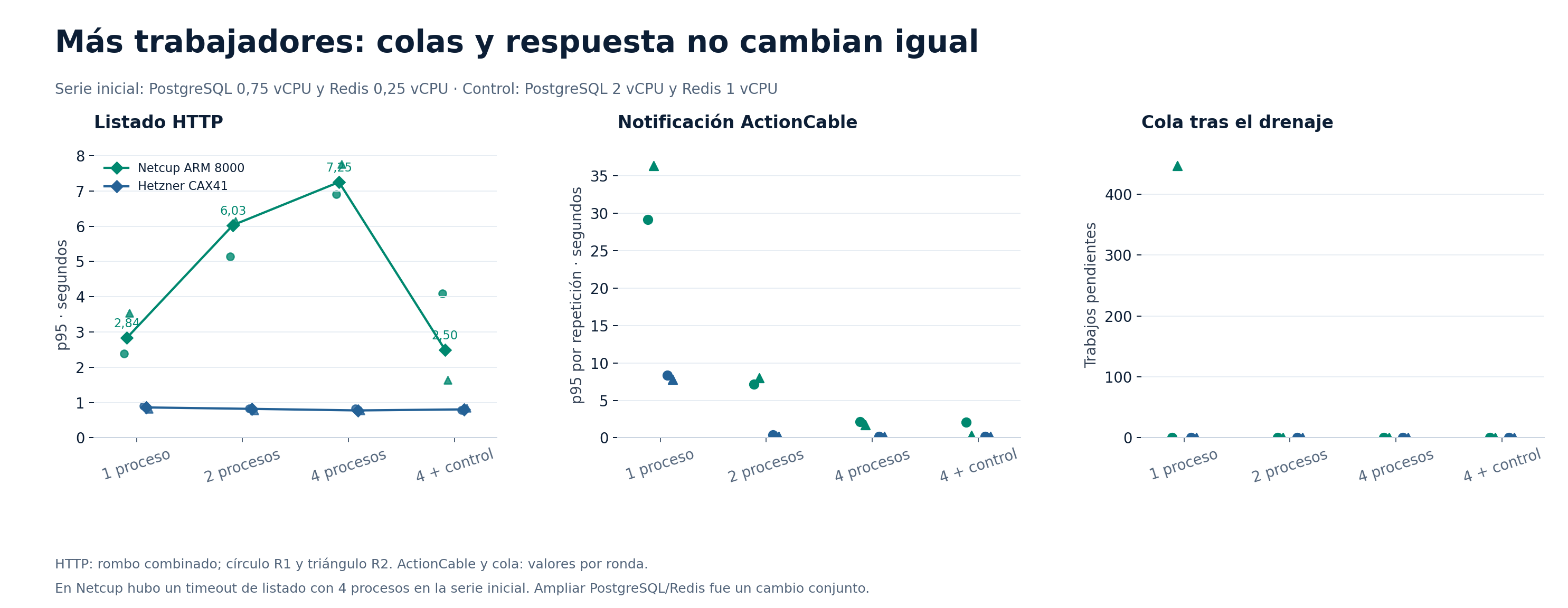 Probamos Chatwoot en Hetzner y Netcup: CPU, RAM y respuesta con 60 agentes simulados 3 Listado HTTP, notificaciones y pendientes con uno, dos y cuatro Sidekiq y con el control de PostgreSQL y Redis ampliados.