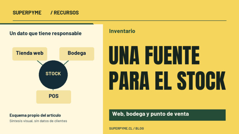 Portada sobre Inventario: Una fuente para el stock. Un dato que tiene responsable: Tienda web, Bodega, POS.