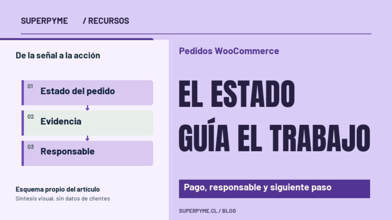 Portada sobre Pedidos WooCommerce: El estado guía el trabajo. De la señal a la acción: Estado del pedido, Evidencia, Responsable.