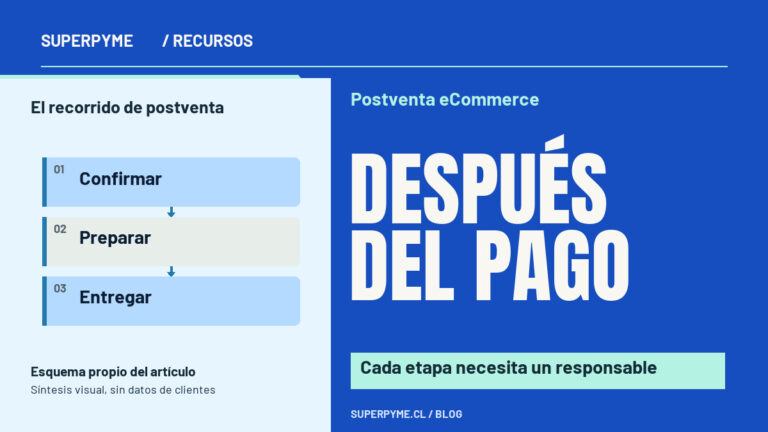 Portada sobre Postventa eCommerce: Después del pago. El recorrido de postventa: Confirmar, Preparar, Entregar.