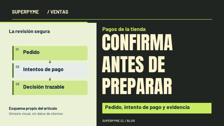 Portada sobre Pagos de la tienda: Confirma antes de preparar. La revisión segura: Pedido, Intentos de pago, Decisión trazable.