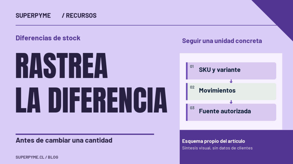 Portada sobre Diferencias de stock: Rastrea la diferencia. Seguir una unidad concreta: SKU y variante, Movimientos, Fuente autorizada.