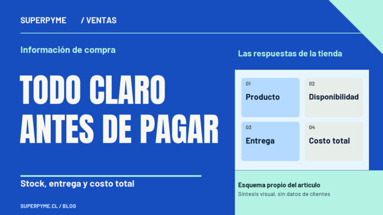 Portada sobre Información de compra: Todo claro antes de pagar. Las respuestas de la tienda: Producto, Disponibilidad, Entrega, Costo total.
