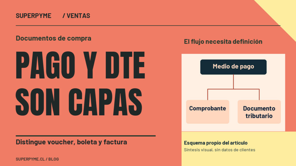 Portada sobre Documentos de compra: Pago y DTE son capas. El flujo necesita definición: Medio de pago, Comprobante, Documento tributario.