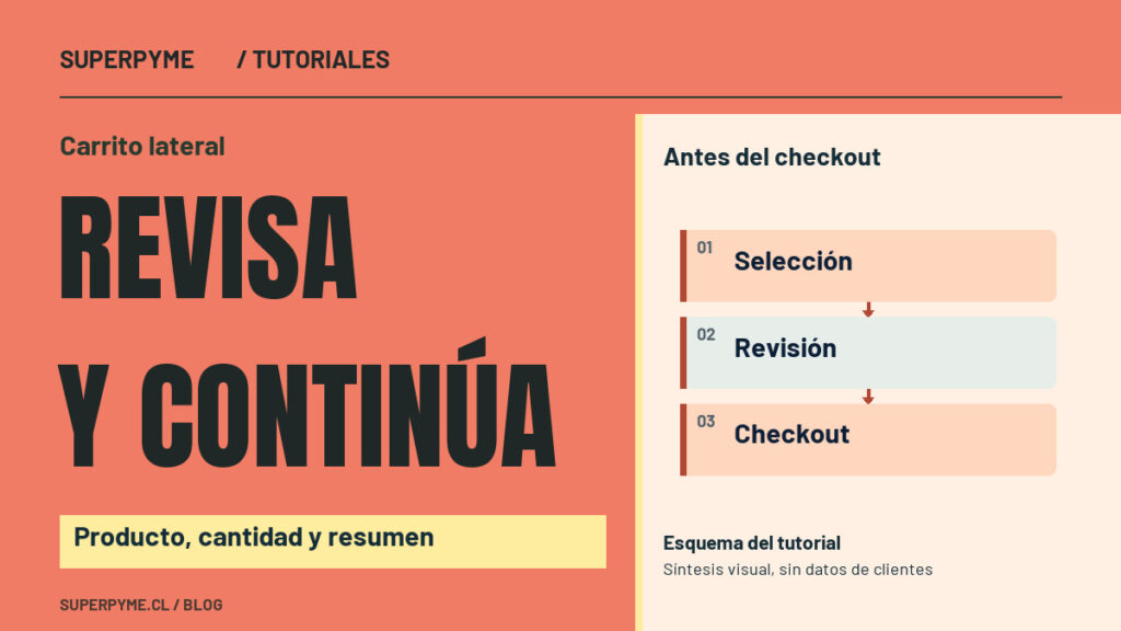 Portada sobre Carrito lateral: Revisa y continúa. Antes del checkout: Selección, Revisión, Checkout.