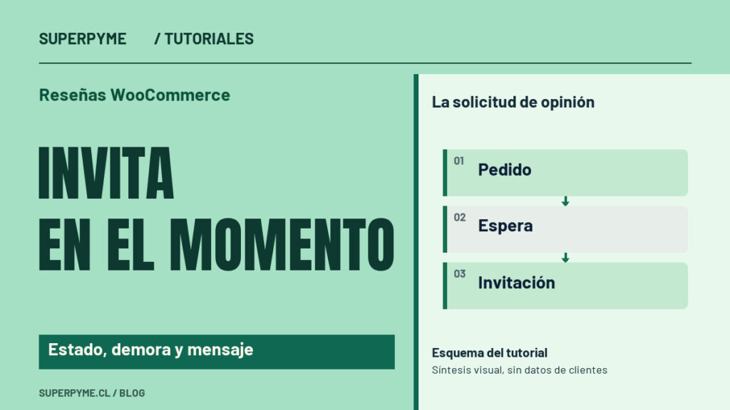 Portada sobre Reseñas WooCommerce: Invita en el momento. La solicitud de opinión: Pedido, Espera, Invitación.