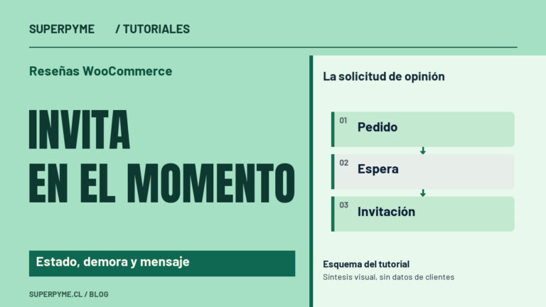 Portada sobre Reseñas WooCommerce: Invita en el momento. La solicitud de opinión: Pedido, Espera, Invitación.
