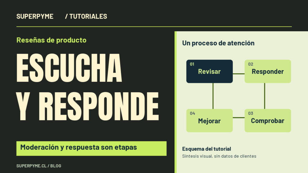 Portada sobre Reseñas de producto: Escucha y responde. Un proceso de atención: Revisar, Responder, Comprobar, Mejorar.
