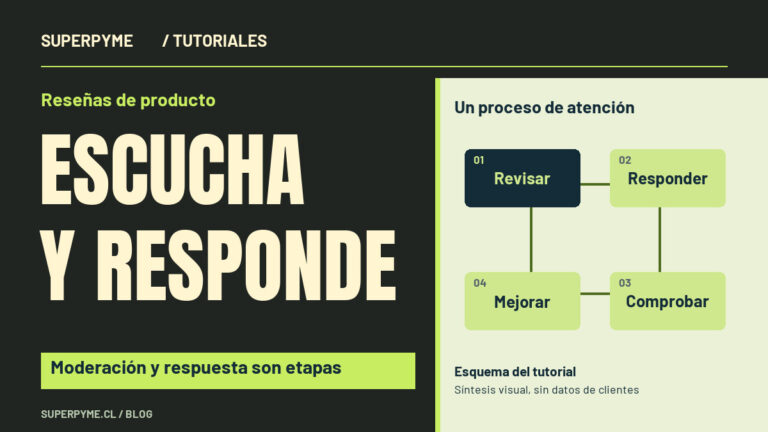 Portada sobre Reseñas de producto: Escucha y responde. Un proceso de atención: Revisar, Responder, Comprobar, Mejorar.