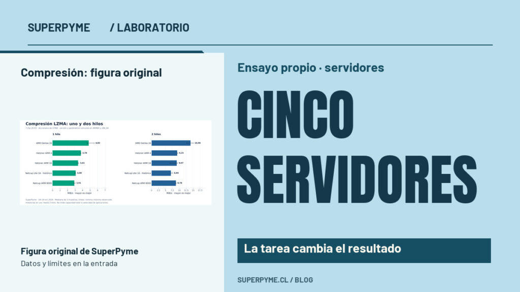 Portada sobre Ensayo propio · servidores: Cinco servidores. Compresión: figura original, con una gráfica original del ensayo de SuperPyme.