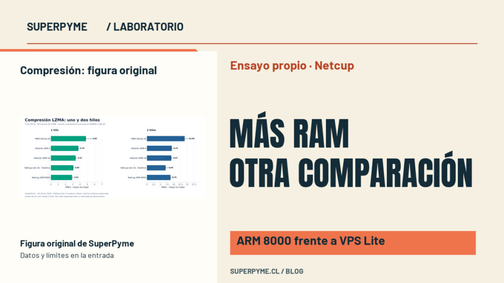 Portada sobre Ensayo propio · Netcup: Más RAM otra comparación. Compresión: figura original, con una gráfica original del ensayo de SuperPyme.