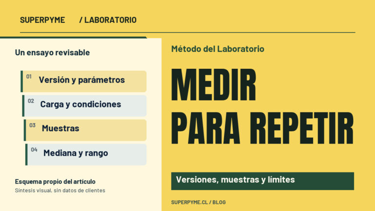 Portada sobre Método del Laboratorio: Medir para repetir. Un ensayo revisable: Versión y parámetros, Carga y condiciones, Muestras, Mediana y rango.