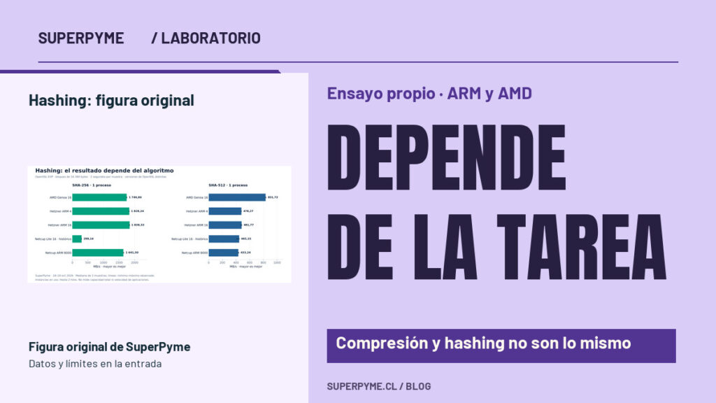 Portada sobre Ensayo propio · ARM y AMD: Depende de la tarea. Hashing: figura original, con una gráfica original del ensayo de SuperPyme.