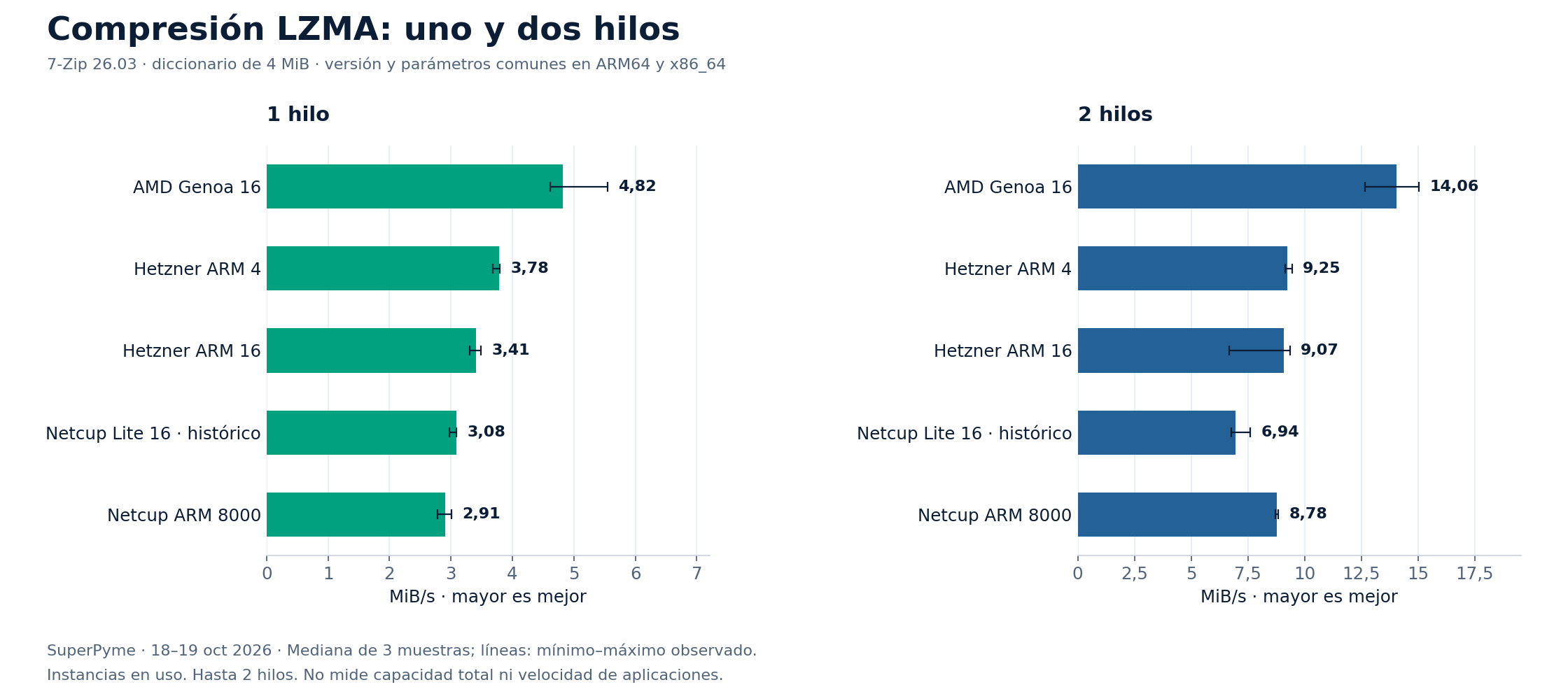 Comparación de compresión LZMA con uno y dos hilos en cinco instancias