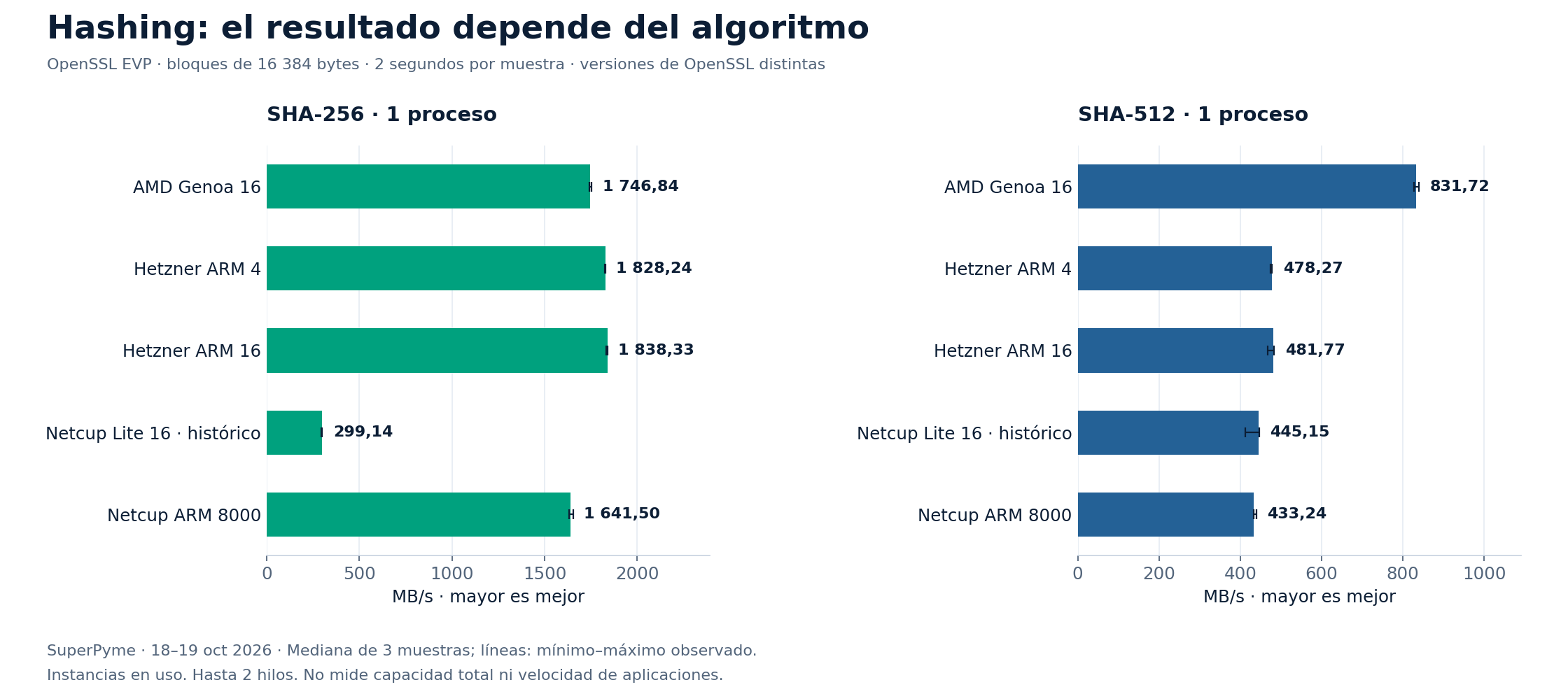 Laboratorio SuperPyme: servidores y WooCommerce 2 Medianas y rangos de SHA-256 y SHA-512 en cinco instancias