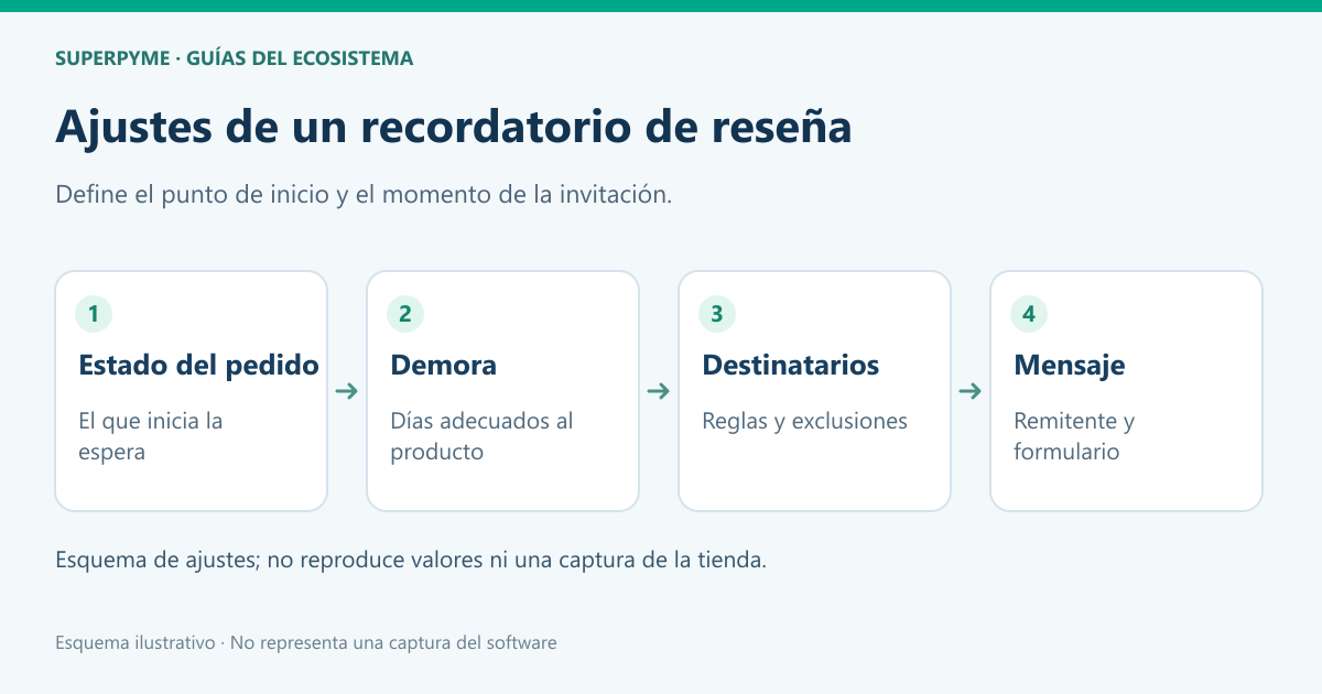 Estado, demora, destinatarios y mensaje de invitación