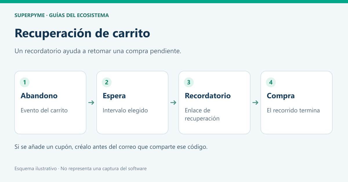 Cómo crear un flujo de recuperación de carrito con correos y esperas 2 Evento, espera, recordatorio y compra