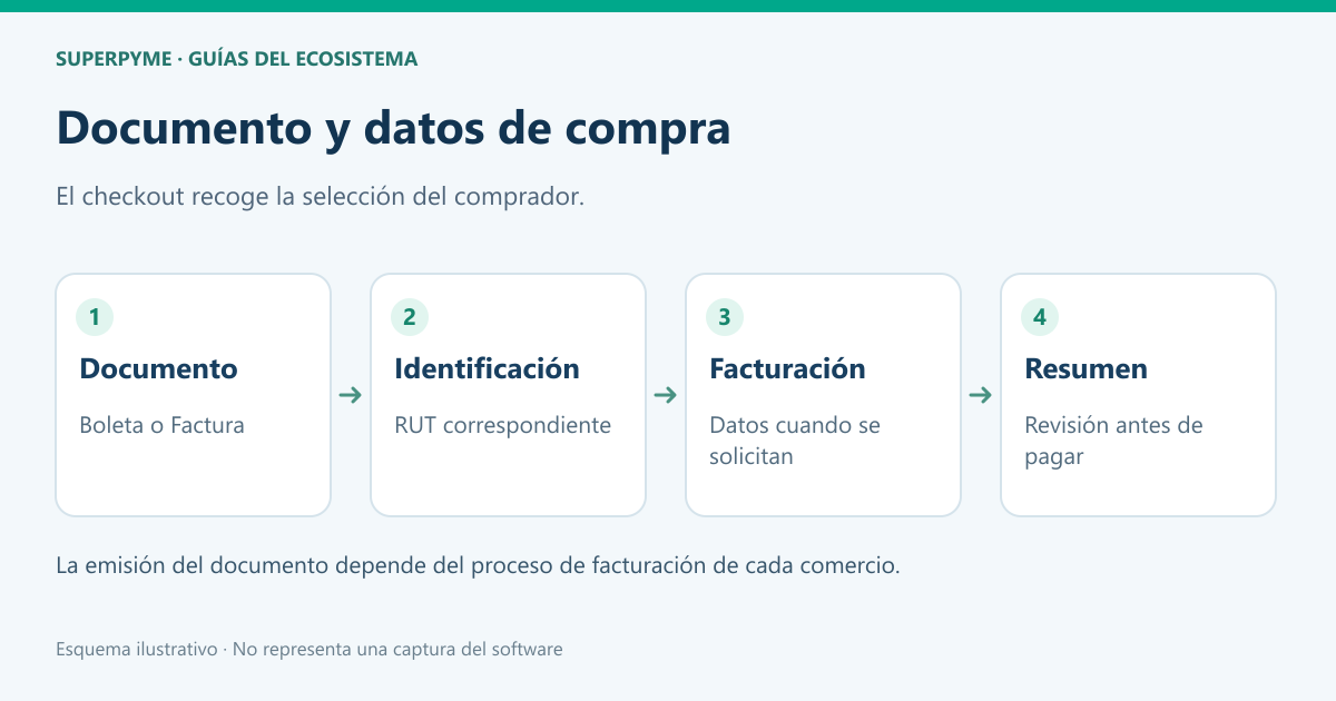 Cómo elegir boleta o factura en el checkout de SuperPyme 1 Documento, RUT, facturación y resumen de compra