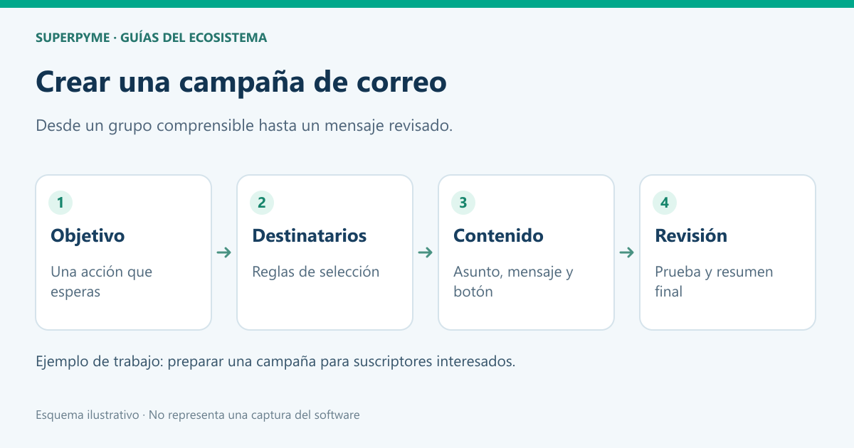 Cómo crear un correo masivo en el CRM de SuperPyme paso a paso 2 Objetivo, destinatarios, contenido y revisión de una campaña