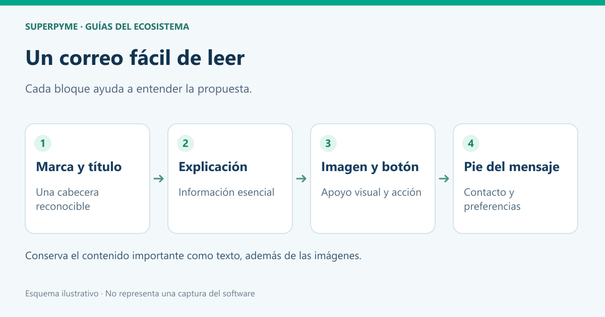 Cómo diseñar un correo con tu marca, imágenes y un botón claro 1 Marca, explicación, imagen y pie de un correo