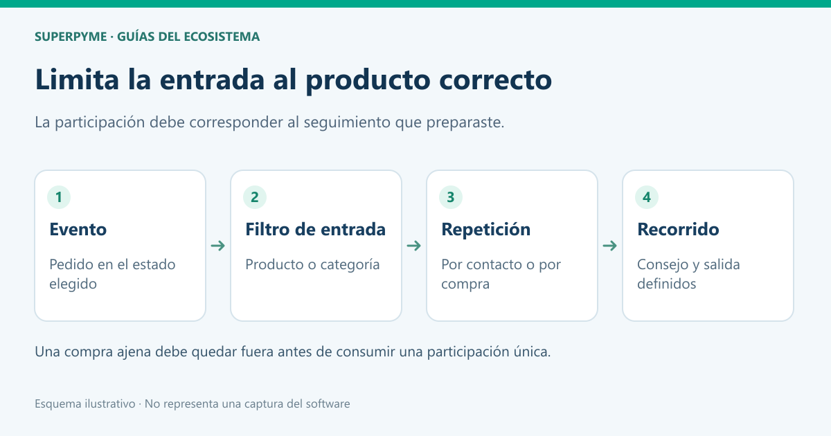 Cómo enviar consejos automáticos según el producto que compró tu cliente 1 Filtro de producto o categoría en la entrada