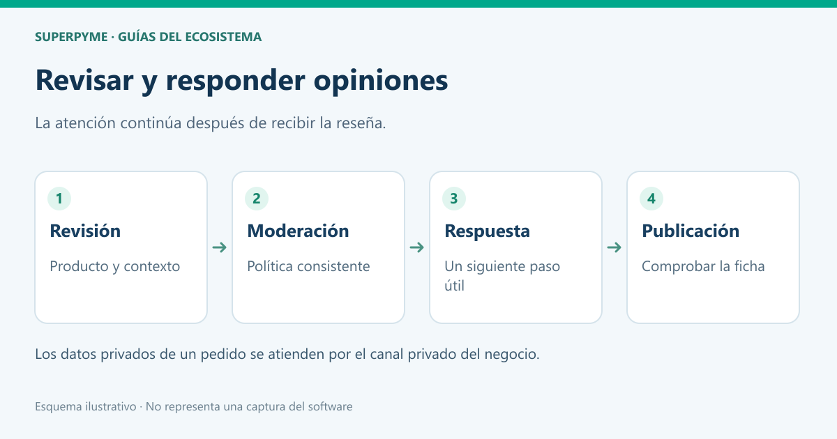 Cómo revisar y responder reseñas de productos desde tu tienda 1 Revisión, moderación, respuesta y comprobación pública