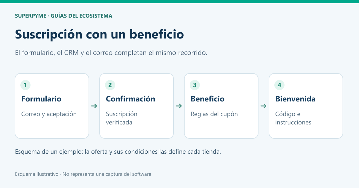 Formulario, confirmación, cupón y bienvenida