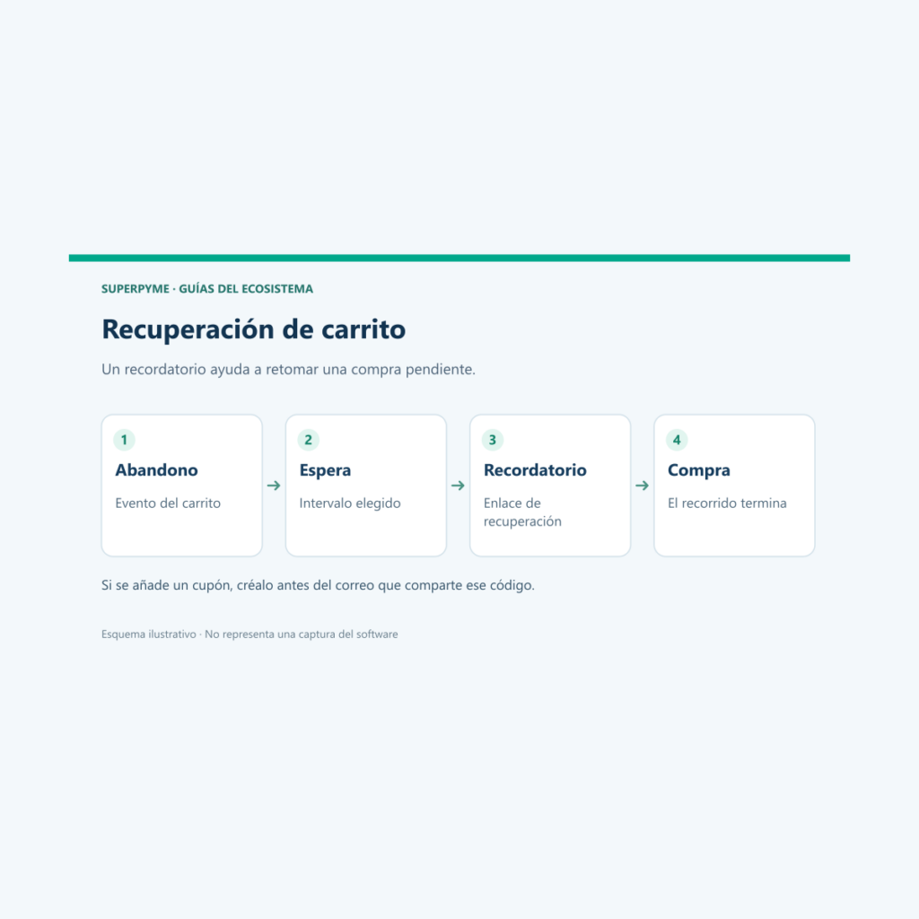 Cómo crear un flujo de recuperación de carrito con correos y esperas