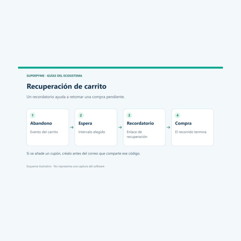 Cómo crear un flujo de recuperación de carrito con correos y esperas