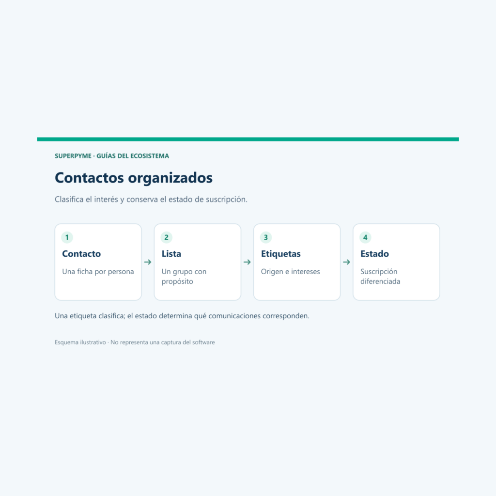 Cómo organizar contactos en el CRM de SuperPyme con listas y etiquetas