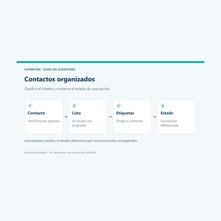 Cómo organizar contactos en el CRM de SuperPyme con listas y etiquetas