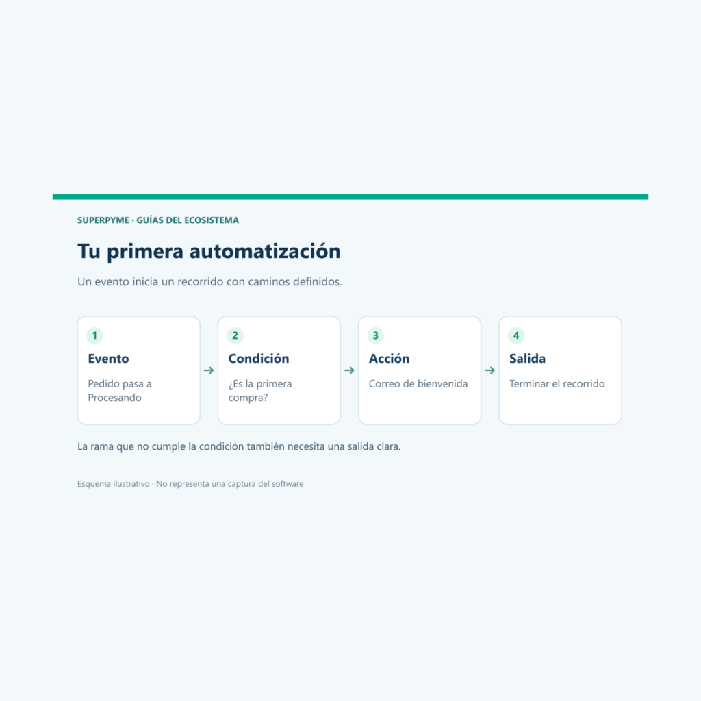 Cómo crear una automatización en el CRM de SuperPyme desde cero