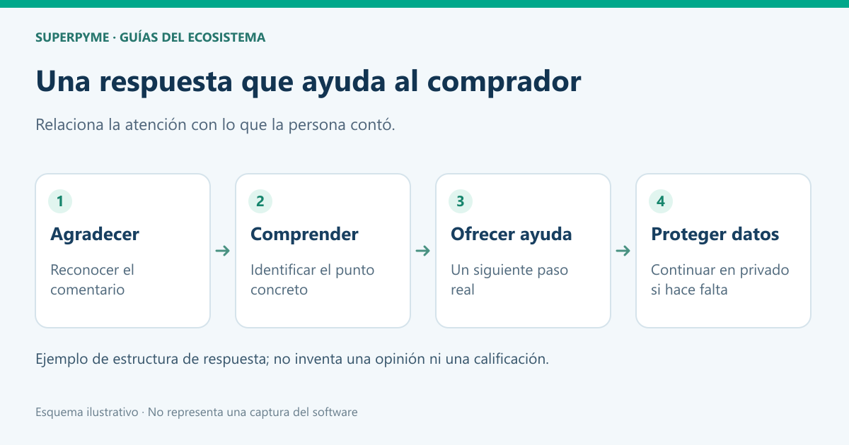 Cómo revisar y responder reseñas de productos desde tu tienda 2 Agradecer, comprender y ofrecer un siguiente paso