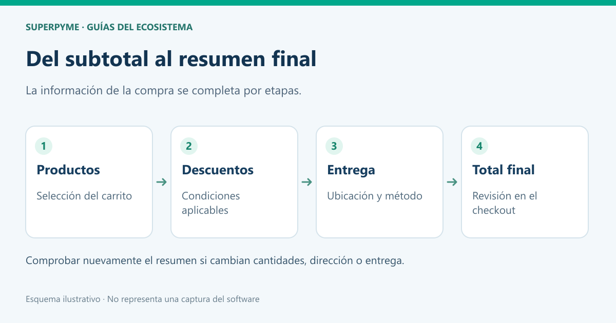 Productos, descuentos, entrega y total final