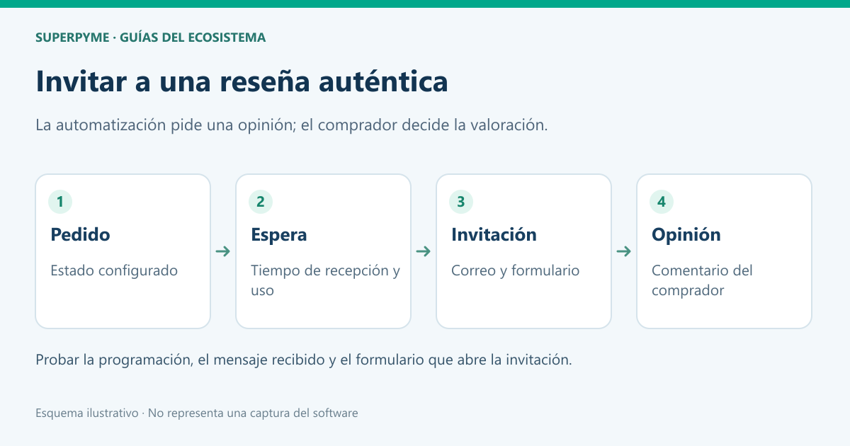Pedido, espera, invitación y opinión del comprador