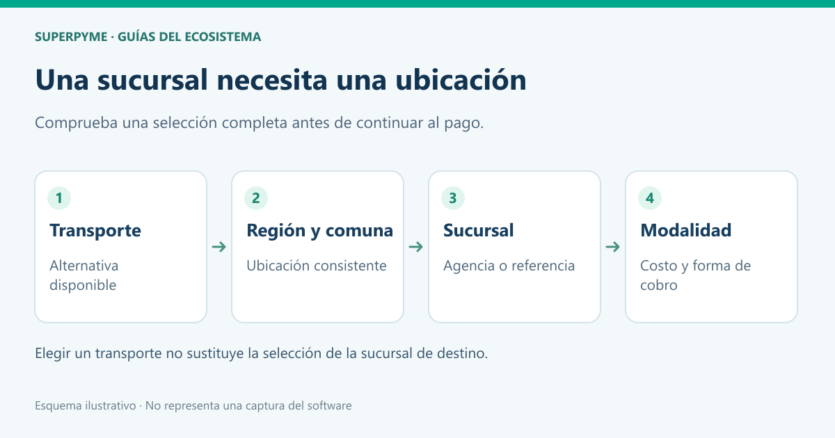 Transporte, región, sucursal y modalidad de cobro
